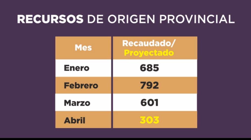 recursos de origne provincial