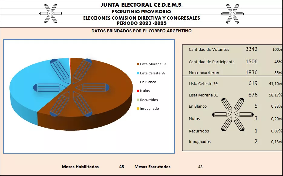votacion cedems