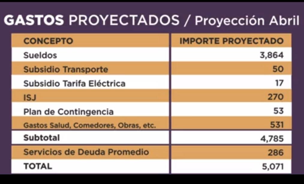 gastos proyectados