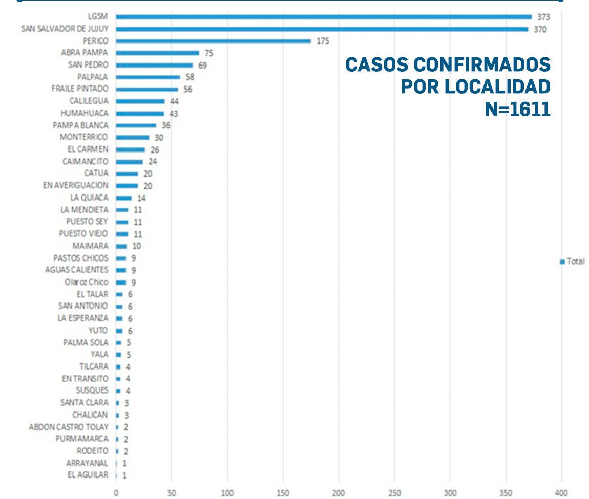CORONAVIRUS por ciudades de Jujuy