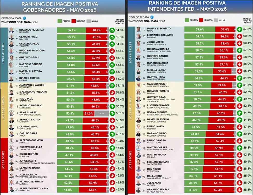 ranking global gobernadores INTENDENTESmayo 202