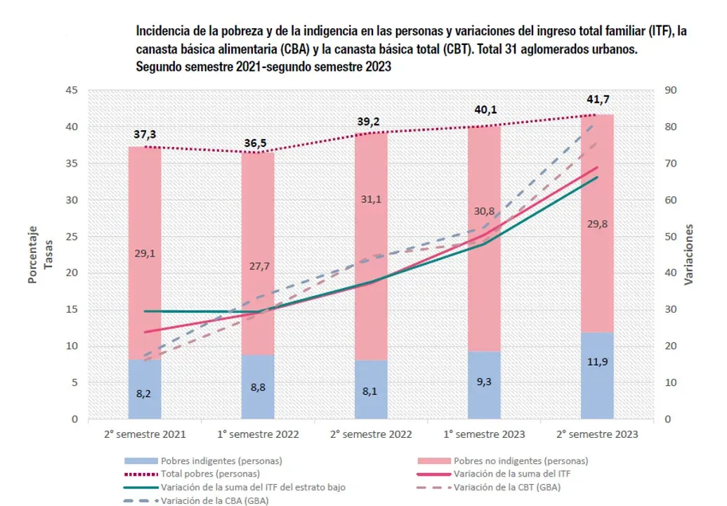 GRAFICO POBREZA ARGENTINA