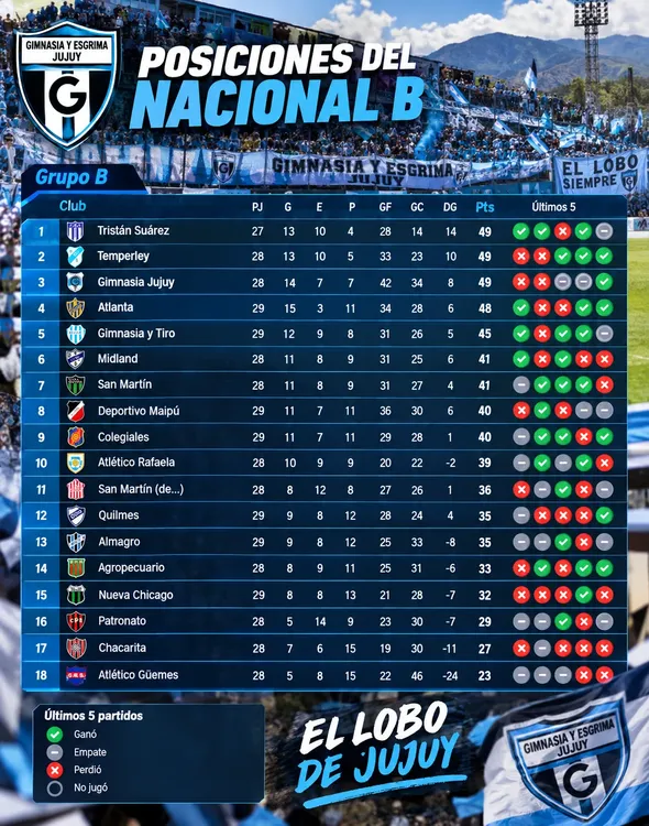 grafico tabla posiciones nacional b
