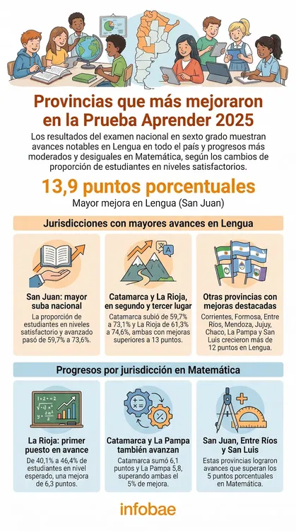 pruebas aprender lengua