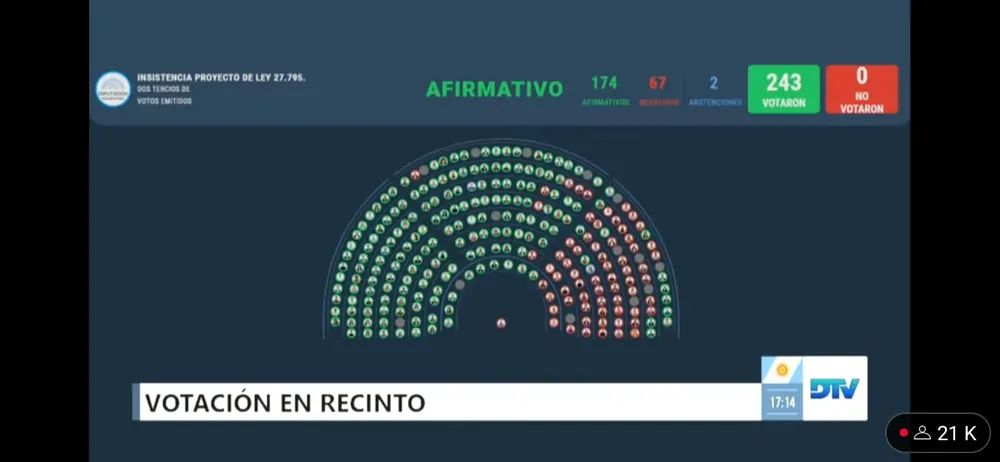VOTACION DIPUTADOS GARRAHAM UNIVERSIDAD