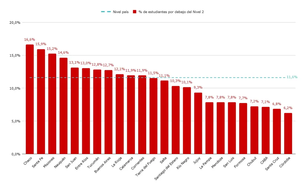 Gráfico 2. Porcentaje de estudiantes por debajo del Nivel 2 en Lectura. 3° grado. Por provincia. Año 2024