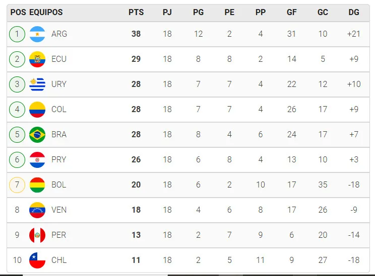 POSICIONES FINALES ELIMINATORIAS