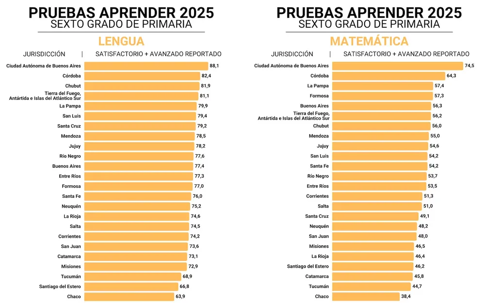 resultados pruebas aprender