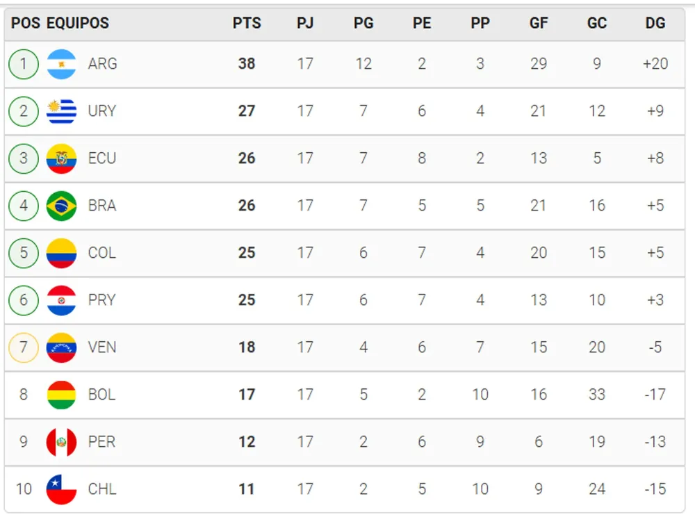 posiciones sudamericanas