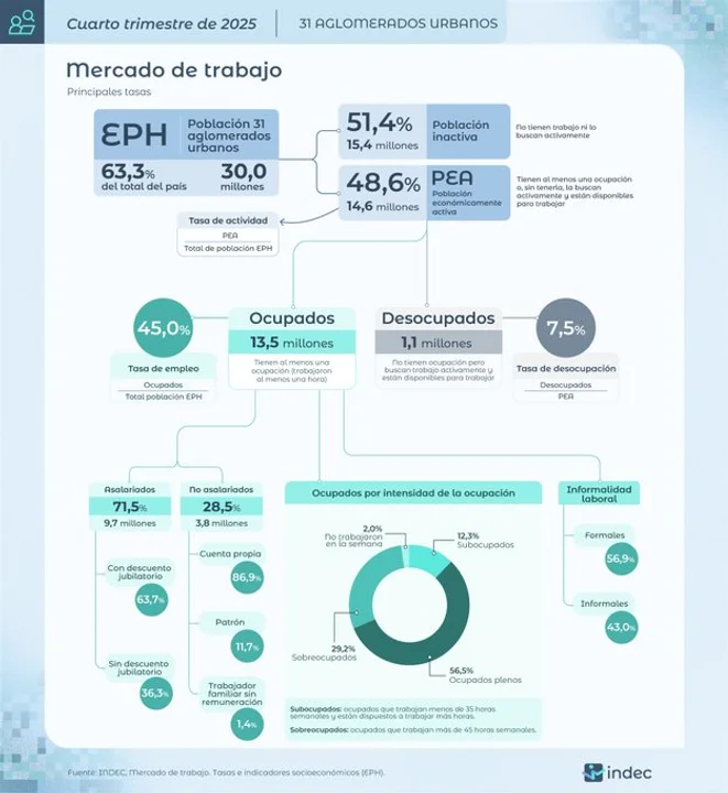 indices de desocupacion 2025