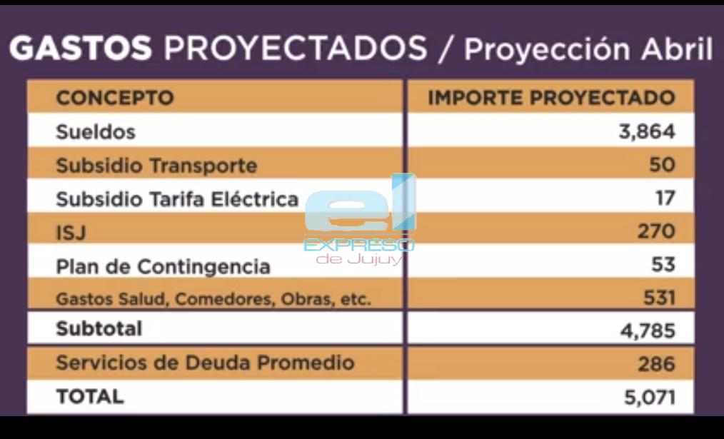 gastos proyectados
