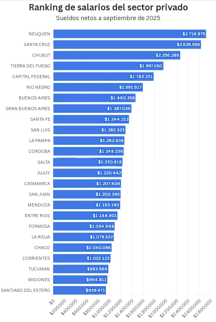 salarios sector privado argentina