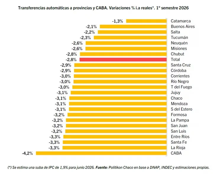 caida recaudacion nacional julio 2026